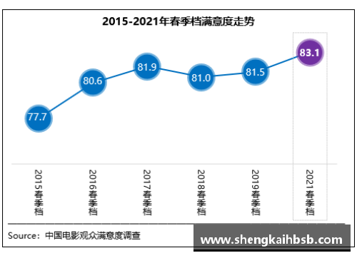 emc易倍体育官方网站春季档观众满意度创新高，《悬崖之上》居榜首，国产电影再创佳绩